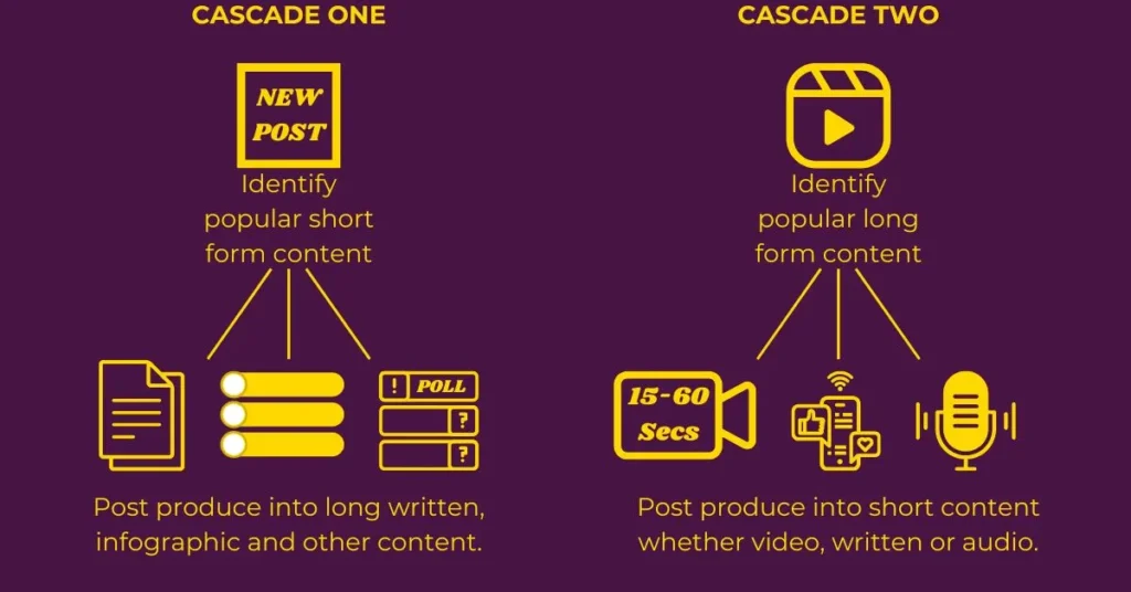 Cascade content to create many options to create more content