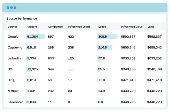 Best B2B content marketing analysis requires social performance metrics